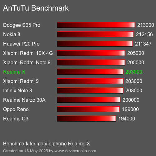 AnTuTu Benchmark telefon Realme X AnTuTuAnTuTu Měřítko Realme X