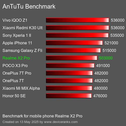 AnTuTuAnTuTu Měřítko Realme X2 Pro