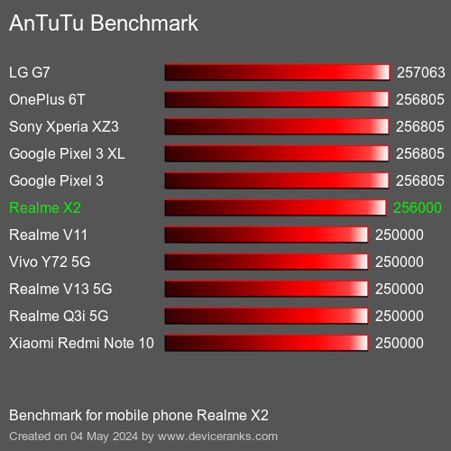 AnTuTuAnTuTu القياسي Realme X2