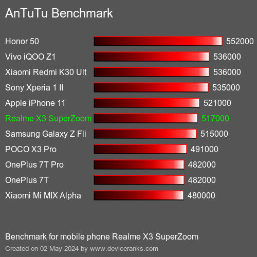 AnTuTuAnTuTu Benchmark Realme X3 SuperZoom