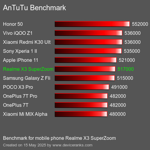 AnTuTuAnTuTu Referência Realme X3 SuperZoom