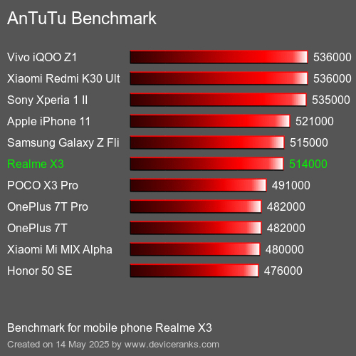AnTuTu Benchmark mobile phone Realme X3 AnTuTuAnTuTu Benchmark Realme X3
