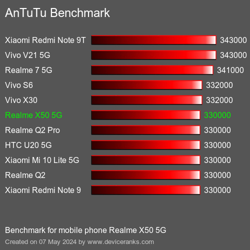 AnTuTuAnTuTu Αναφοράς Realme X50 5G