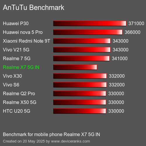 AnTuTu Benchmark Puanı cep telefonu Realme X7 5G IN AnTuTuAnTuTu Kriter Realme X7 5G IN