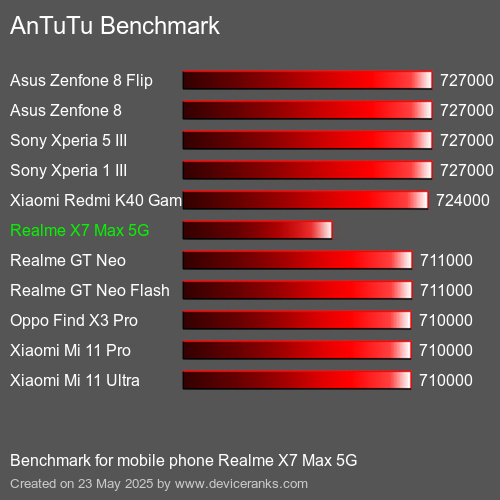 AnTuTuAnTuTu القياسي Realme X7 Max 5G