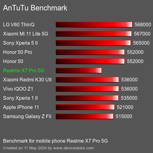 AnTuTuAnTuTu Эталоном Realme X7 Pro 5G