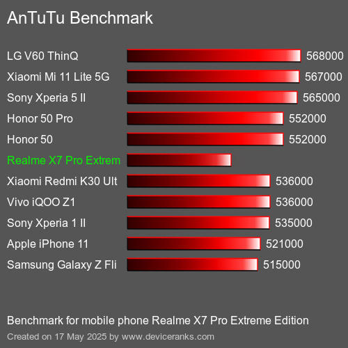 مقياس AnTuTu تليفون محمول Realme X7 Pro Extreme Edition AnTuTuAnTuTu القياسي Realme X7 Pro Extreme Edition