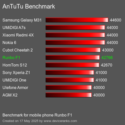 AnTuTuAnTuTu Αναφοράς Runbo F1