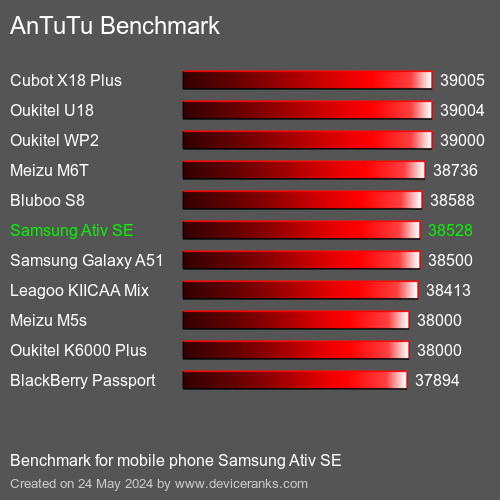 AnTuTuAnTuTu Benchmark Samsung Ativ SE