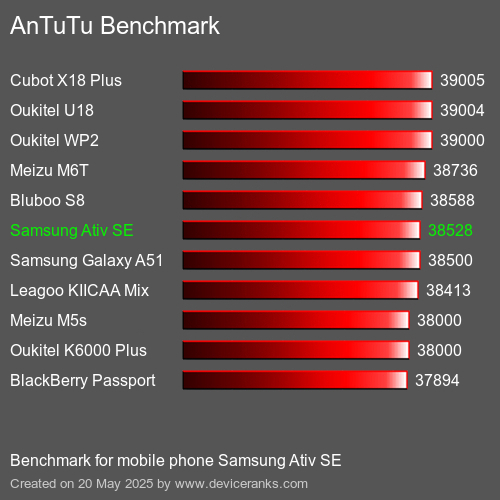 AnTuTuAnTuTu Punktem Odniesienia Samsung Ativ SE