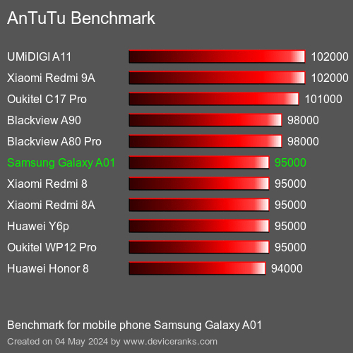 AnTuTuAnTuTu Punktem Odniesienia Samsung Galaxy A01