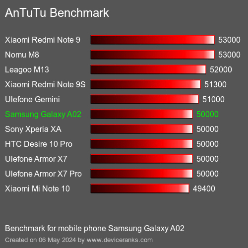 AnTuTuAnTuTu Punktem Odniesienia Samsung Galaxy A02