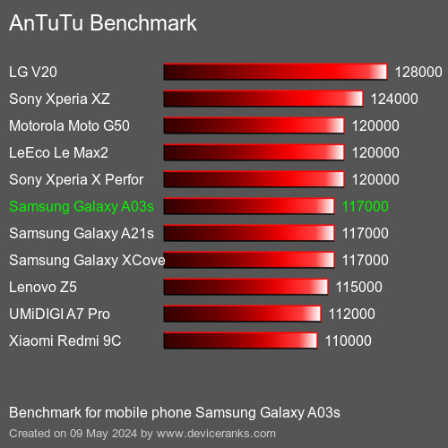 AnTuTuAnTuTu Měřítko Samsung Galaxy A03s