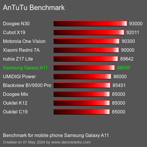 AnTuTuAnTuTu Punktem Odniesienia Samsung Galaxy A11