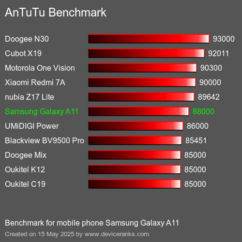 AnTuTuAnTuTu De Référence Samsung Galaxy A11