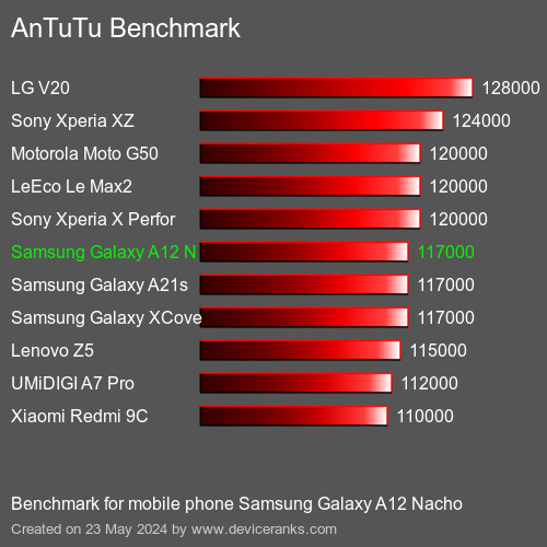AnTuTuAnTuTu القياسي Samsung Galaxy A12 Nacho