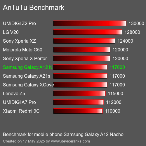 Benchmark AnTuTu telefon komórkowy Samsung Galaxy A12 Nacho AnTuTuAnTuTu Punktem Odniesienia Samsung Galaxy A12 Nacho