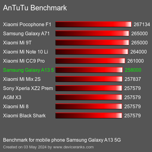 AnTuTuAnTuTu Αναφοράς Samsung Galaxy A13 5G