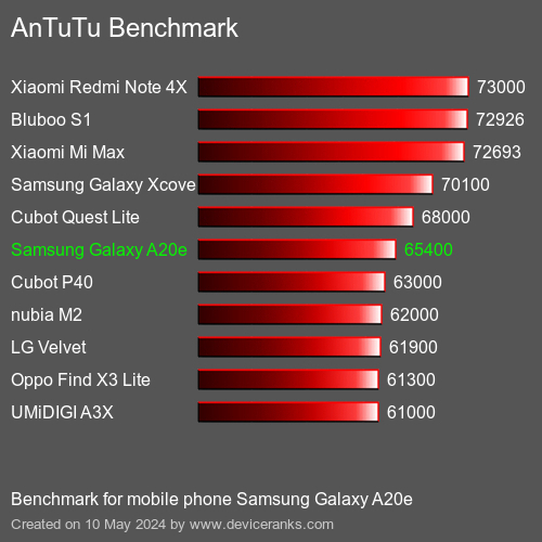 AnTuTuAnTuTu القياسي Samsung Galaxy A20e