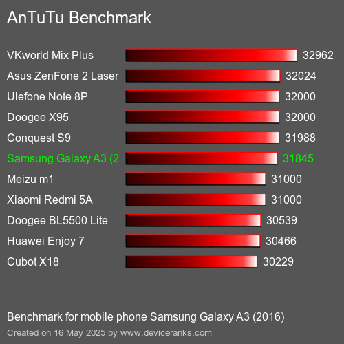 AnTuTu Benchmark el teléfono móvil Samsung Galaxy A3 (2016) AnTuTuAnTuTu De Referencia Samsung Galaxy A3 (2016)