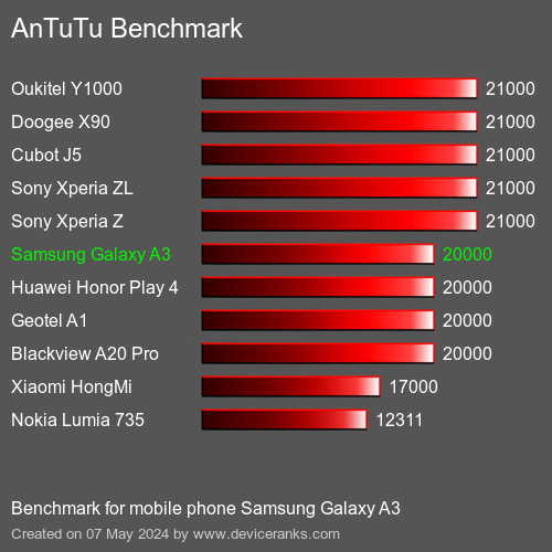 AnTuTuAnTuTu القياسي Samsung Galaxy A3
