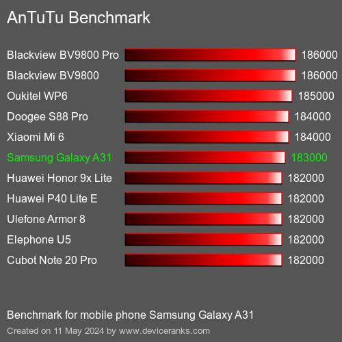 AnTuTuAnTuTu Еталоном Samsung Galaxy A31