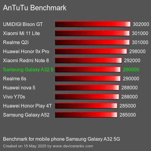 AnTuTuAnTuTu Referência Samsung Galaxy A32 5G