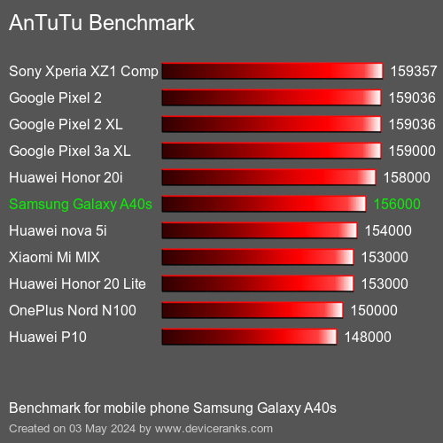 AnTuTuAnTuTu Měřítko Samsung Galaxy A40s