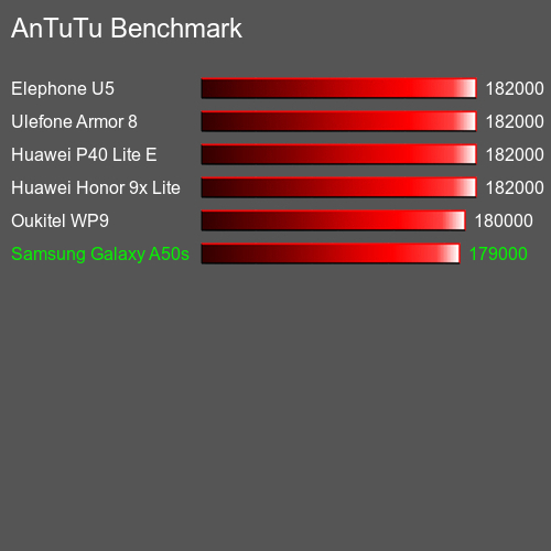 AnTuTuAnTuTu Měřítko Samsung Galaxy A50s