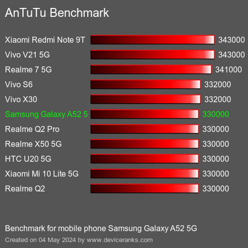 AnTuTuAnTuTu Měřítko Samsung Galaxy A52 5G