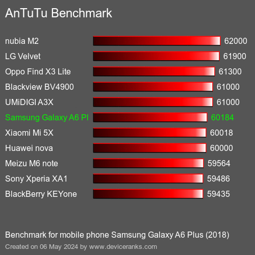 AnTuTuAnTuTu Punktem Odniesienia Samsung Galaxy A6 Plus (2018)