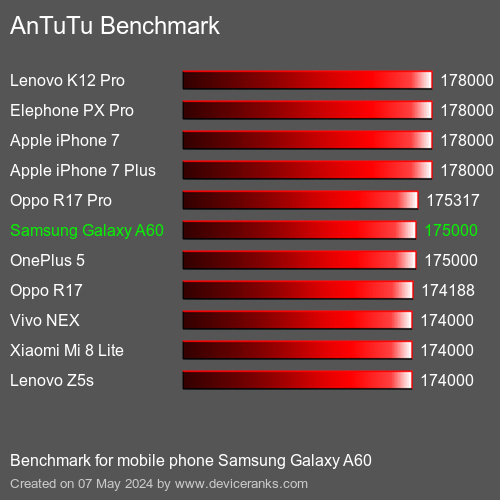 AnTuTuAnTuTu Měřítko Samsung Galaxy A60