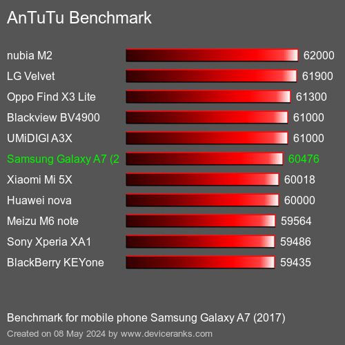 AnTuTuAnTuTu Еталоном Samsung Galaxy A7 (2017)