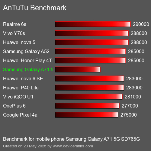AnTuTu mobiele telefoon Samsung Galaxy A71 5G SD765G AnTuTuAnTuTu Benchmark Samsung Galaxy A71 5G SD765G