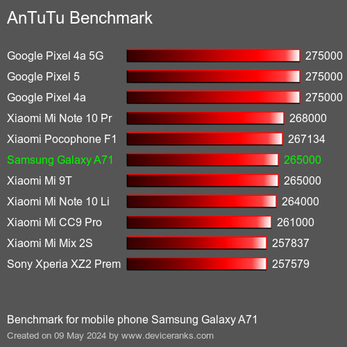 AnTuTuAnTuTu Punktem Odniesienia Samsung Galaxy A71