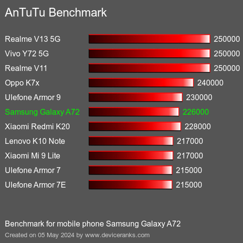 AnTuTuAnTuTu القياسي Samsung Galaxy A72