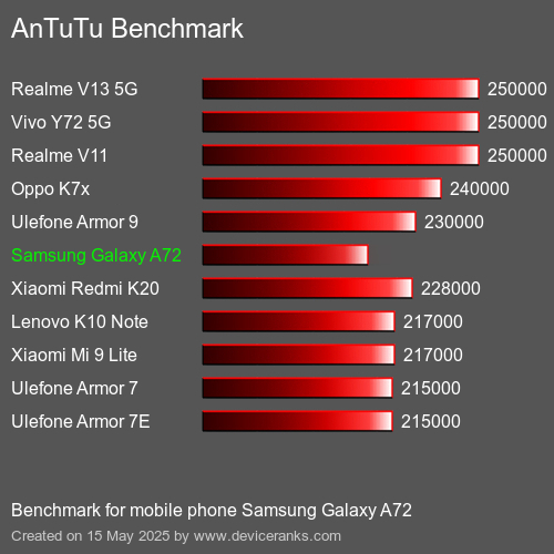 AnTuTu Benchmark telefon Samsung Galaxy A72 AnTuTuAnTuTu Měřítko Samsung Galaxy A72