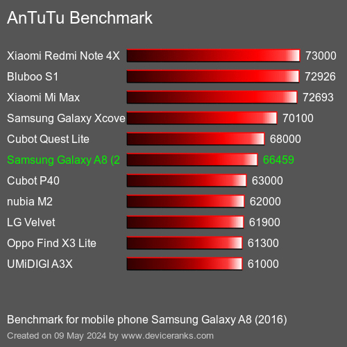 AnTuTuAnTuTu Referência Samsung Galaxy A8 (2016)