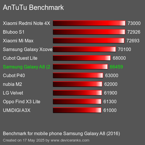 AnTuTuAnTuTu القياسي Samsung Galaxy A8 (2016)