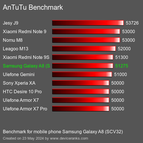 AnTuTuAnTuTu Měřítko Samsung Galaxy A8 (SCV32)