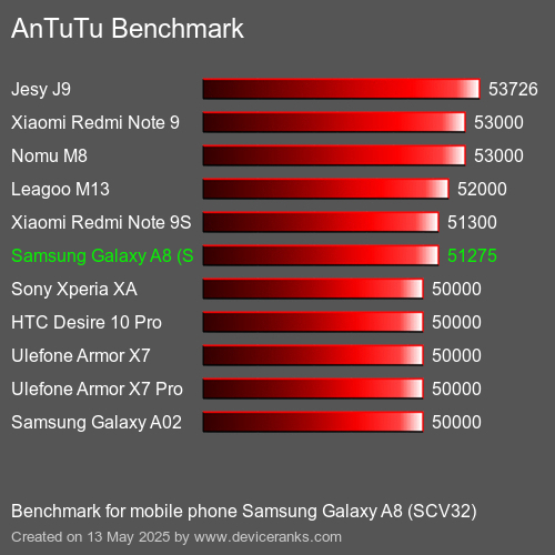 AnTuTuAnTuTu De Referencia Samsung Galaxy A8 (SCV32)