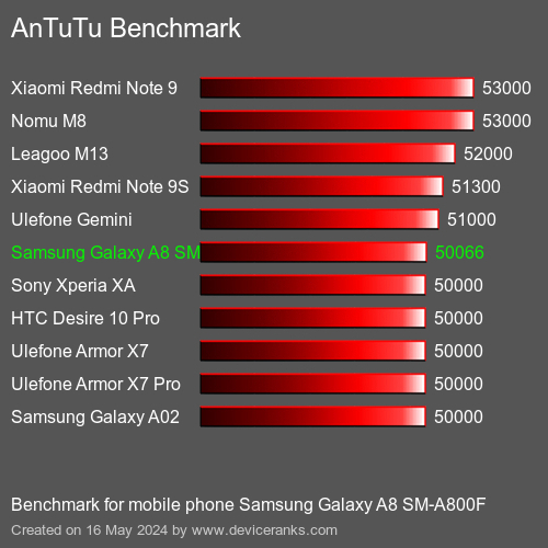 AnTuTuAnTuTu Referência Samsung Galaxy A8 SM-A800F
