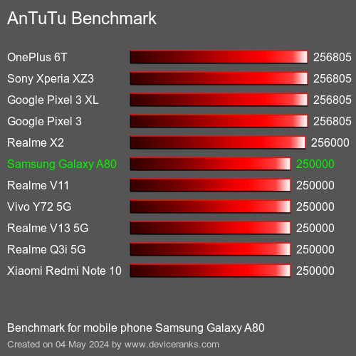 AnTuTuAnTuTu Měřítko Samsung Galaxy A80