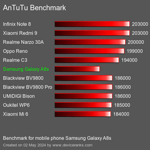 AnTuTuAnTuTu Měřítko Samsung Galaxy A8s