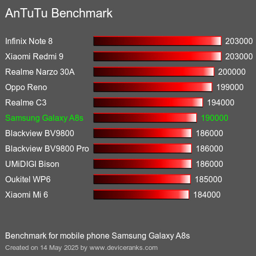 AnTuTu Benchmark mobile phone Samsung Galaxy A8s AnTuTuAnTuTu Benchmark Samsung Galaxy A8s