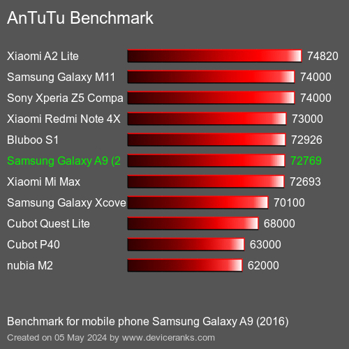 AnTuTuAnTuTu Referência Samsung Galaxy A9 (2016)