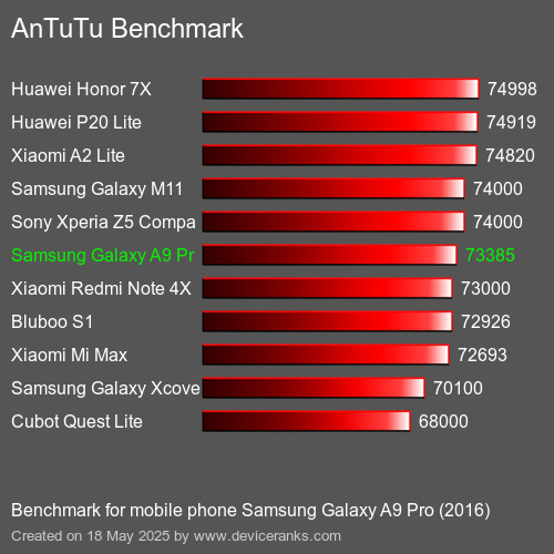 AnTuTu Benchmark telefon Samsung Galaxy A9 Pro (2016) AnTuTuAnTuTu Měřítko Samsung Galaxy A9 Pro (2016)
