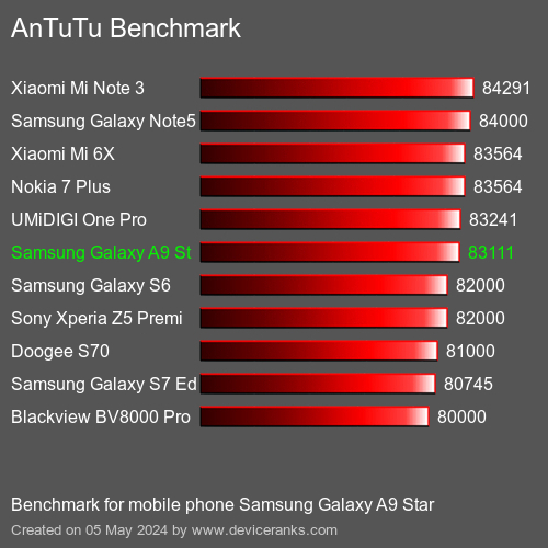 AnTuTuAnTuTu Měřítko Samsung Galaxy A9 Star