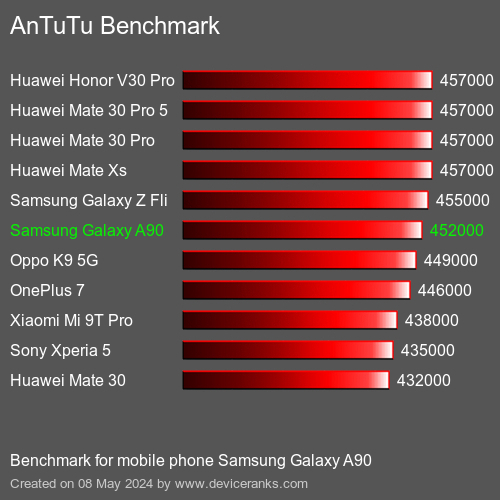 AnTuTuAnTuTu Punktem Odniesienia Samsung Galaxy A90