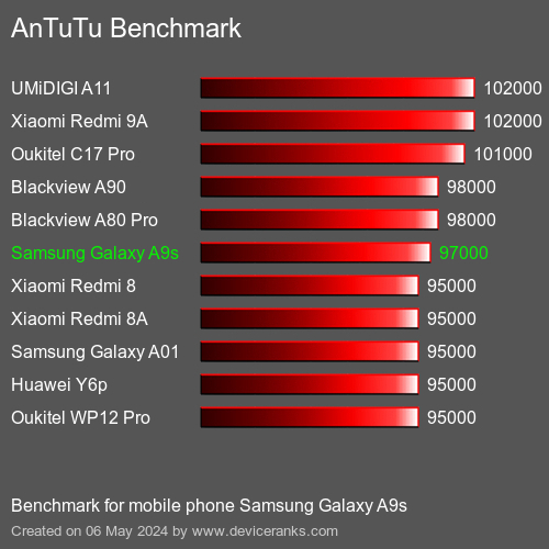 AnTuTuAnTuTu Эталоном Samsung Galaxy A9s